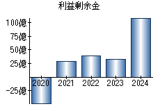 利益剰余金