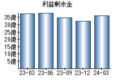 利益剰余金