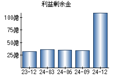 利益剰余金