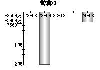 営業活動によるキャッシュフロー