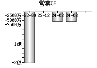 営業活動によるキャッシュフロー