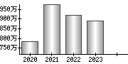 平均年収（単独）