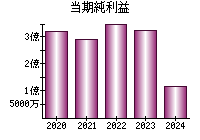 当期純利益