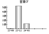 営業活動によるキャッシュフロー