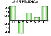 総資産利益率(ROA)