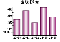 当期純利益