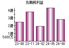 当期純利益