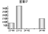 営業活動によるキャッシュフロー