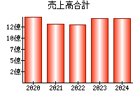 売上高合計