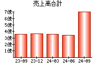 売上高合計