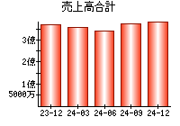 売上高合計