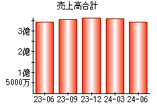 売上高合計