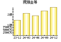 現預金等