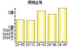 現預金等