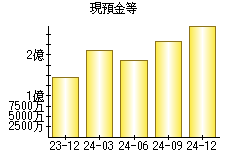 現預金等