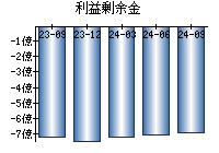 利益剰余金