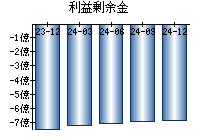 利益剰余金