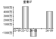 営業活動によるキャッシュフロー