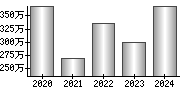 平均年収（単独）