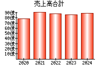 売上高合計