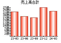 売上高合計