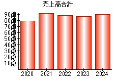 売上高合計