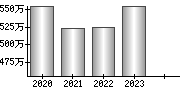 平均年収（単独）