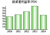 総資産利益率(ROA)