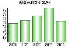 総資産利益率(ROA)