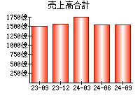 売上高合計