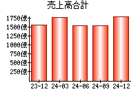 売上高合計