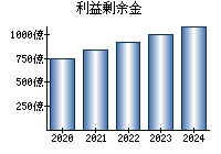 利益剰余金