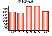 売上高合計