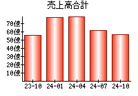 売上高合計