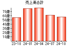 売上高合計