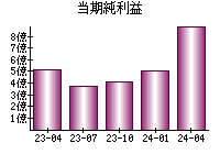 当期純利益