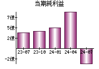 当期純利益