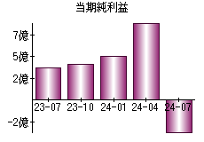 当期純利益