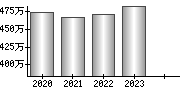 平均年収（単独）