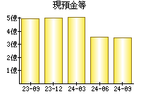 現預金等