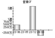 営業活動によるキャッシュフロー