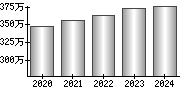 平均年収（単独）