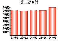 売上高合計