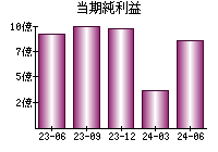 当期純利益