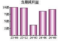 当期純利益