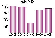 当期純利益