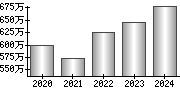 平均年収（単独）