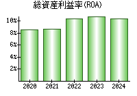 総資産利益率(ROA)