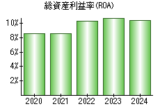 総資産利益率(ROA)