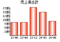 売上高合計